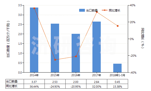 2014-2018年3月中國(guó)推土機(jī)或側(cè)鏟推土機(jī)用鏟(HS84314200)出口量及增速統(tǒng)計(jì)